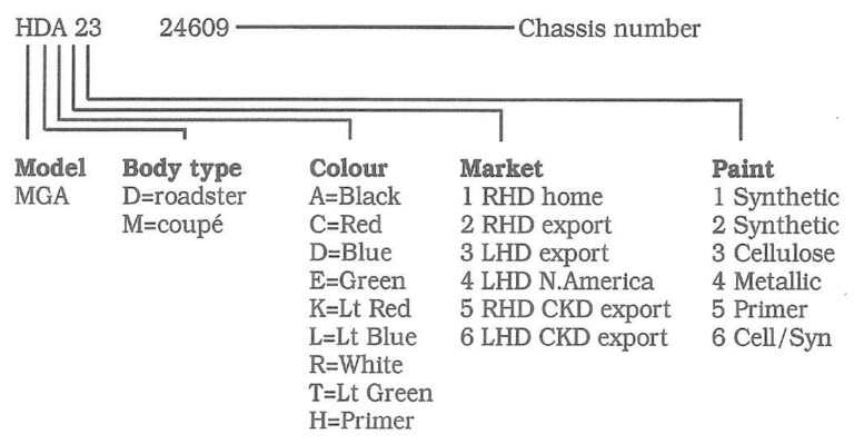 MGA Chassis & Engine Numbering - MGA Register