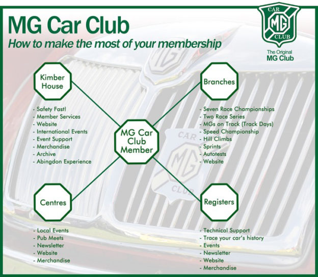 Club Structure MG Car Club